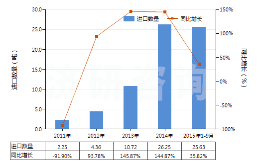 2011-2015年9月中國氰絡(luò)合物(HS28372000)進口量及增速統(tǒng)計